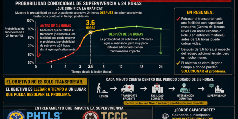 periodo dorado de 3.6 horas