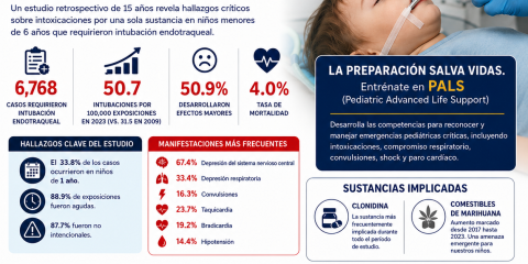 análisis de intoxicaciones pediátricas que requiere intubación endotraqueal